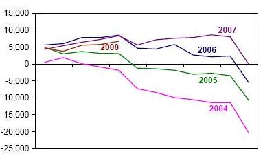 השינוי בגרעון התקציבי, במליוני שקלים לחודש, לאורך השנים (גרף: באדיבות משרד האוצר
