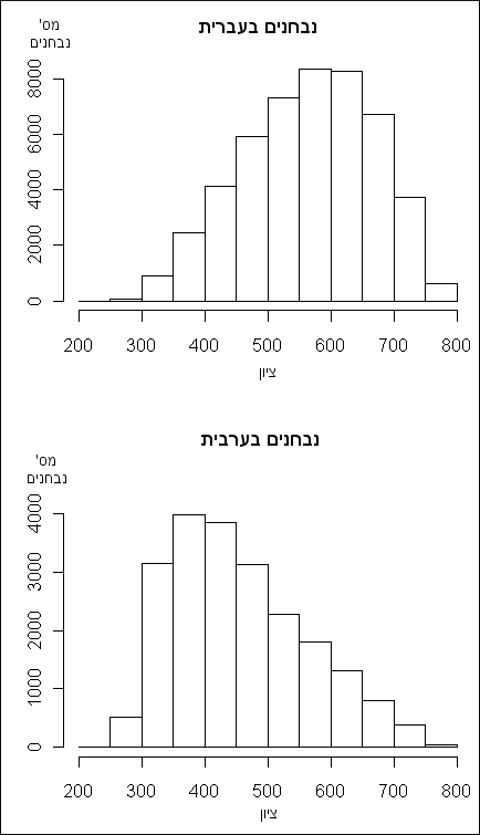 התפלגות ציוני הבחינה הפסיכומטרית בקרב נבחנים בעברית ובערבית בשנת 2009. (נתונים: המרכז []הארצי לבחינות והערכה; עיבוד: מערכת האייל הקורא)